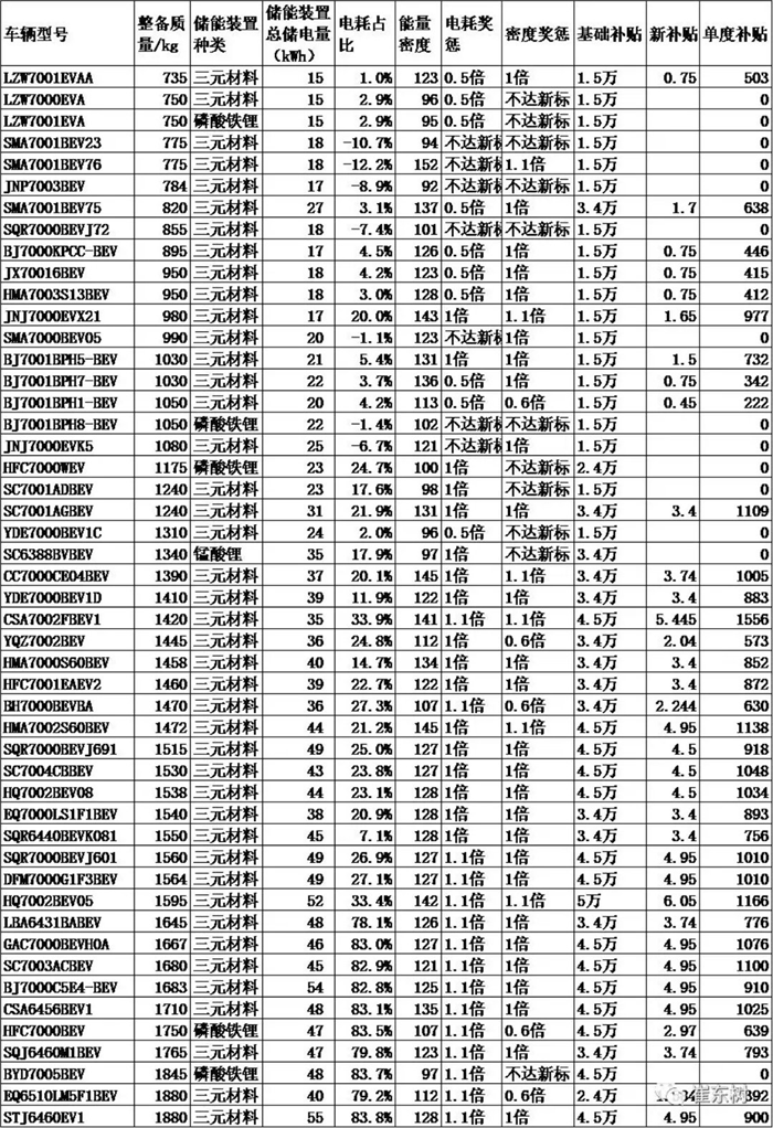 2018年新能源補(bǔ)貼政策,新能源乘用車(chē)補(bǔ)貼