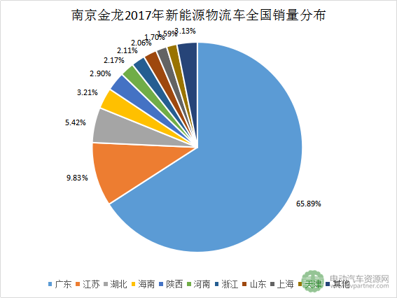 十大新能源物流車領(lǐng)軍企業(yè)分地區(qū)銷量分析