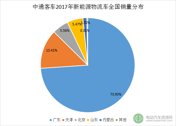 十大新能源物流車領(lǐng)軍企業(yè)分地區(qū)銷量分析