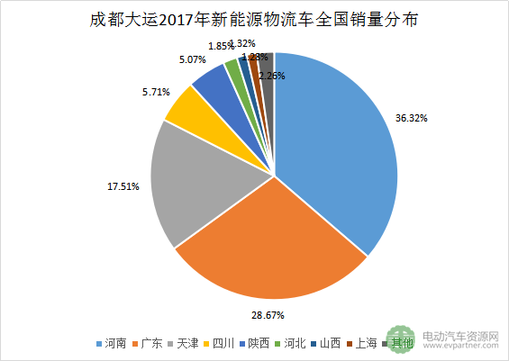 十大新能源物流車領(lǐng)軍企業(yè)分地區(qū)銷量分析