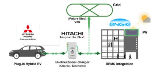 投資擴建，黑科技，前瞻技術(shù)，日立V2X Charger充電器,電動車儲能裝置,車載電池應(yīng)急供電源
