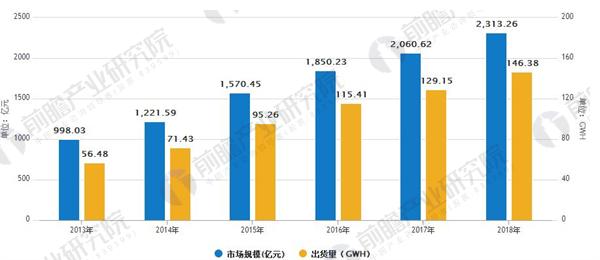動力電池引領(lǐng)潮流 鋰電池產(chǎn)業(yè)規(guī)模穩(wěn)步增長