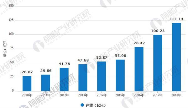 動力電池引領(lǐng)潮流 鋰電池產(chǎn)業(yè)規(guī)模穩(wěn)步增長