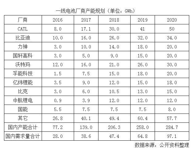 新能源汽車(chē)快速發(fā)展 2020年國(guó)內(nèi)動(dòng)力電池需求量約100GWh