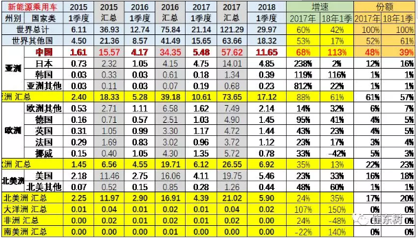 乘聯(lián)會(huì)2018年：1-3月的新能源乘用車的世界份額達(dá)到39%