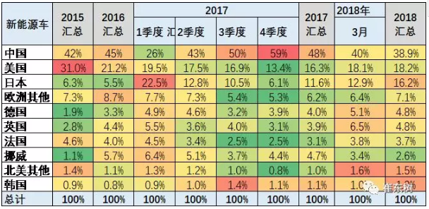 乘聯(lián)會(huì)2018年：1-3月的新能源乘用車的世界份額達(dá)到39%