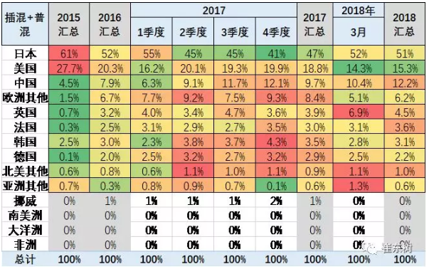 乘聯(lián)會(huì)2018年：1-3月的新能源乘用車的世界份額達(dá)到39%