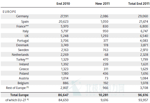 歐洲2011風(fēng)電裝機量圖示