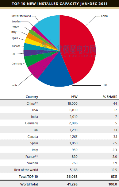2011年新增風(fēng)電裝機前十的國家