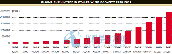 1996年至2011年全球風(fēng)電新增裝機量