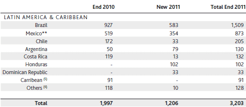 拉美2011風(fēng)電裝機