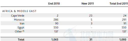 非洲及中東地區(qū)2011風(fēng)電裝機
