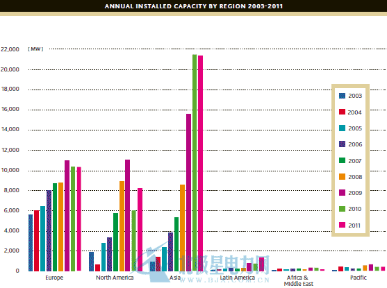 2003年至2011年世界各地區(qū)風(fēng)電裝機量