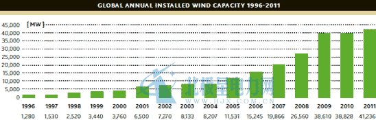 1996年至2011年全球風(fēng)電總裝機量