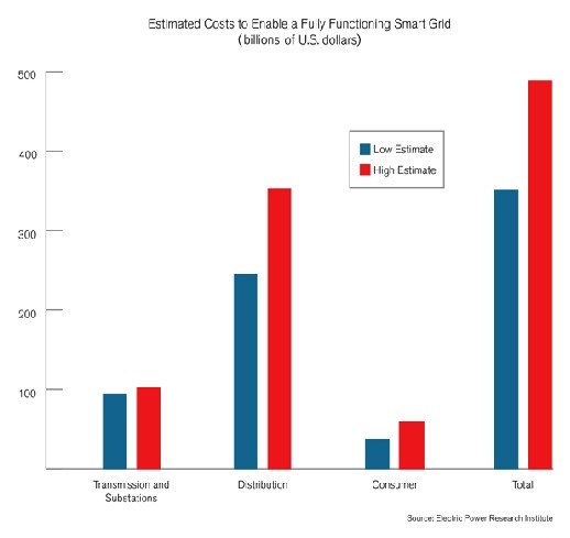 對(duì)支持完全功能的智能電網(wǎng)的成本估計(jì)，單位為十億美元。 