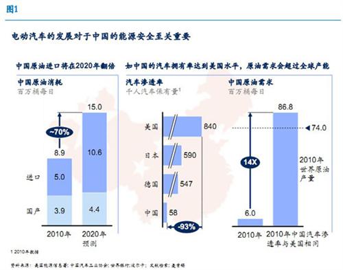 麥肯錫：中國仍有望領(lǐng)跑全球電動汽車行業(yè)