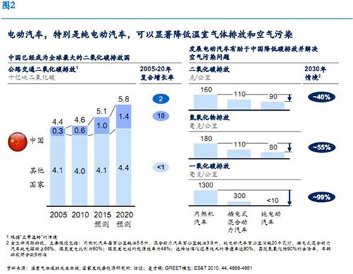 麥肯錫：中國仍有望領(lǐng)跑全球電動汽車行業(yè)