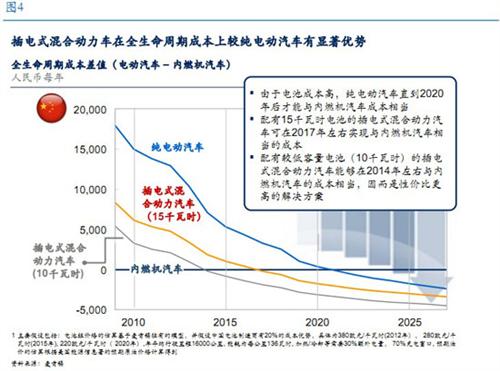 麥肯錫：中國仍有望領(lǐng)跑全球電動汽車行業(yè)