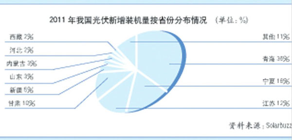 多渠道消除光伏發(fā)電&ldquo;棄光&rdquo;現(xiàn)象