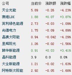 中國向北美太陽能出口或降75% 光伏指數(shù)跌2.4%