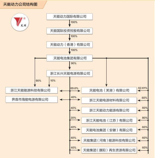天能動力公司結構圖。