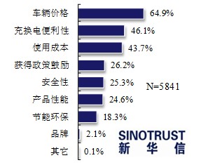 近七成消費(fèi)者看好電動汽車 期待政策更給力