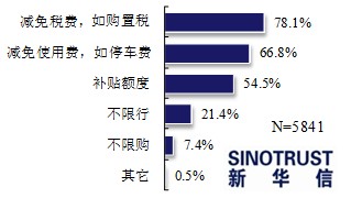 近七成消費(fèi)者看好電動汽車 期待政策更給力