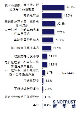 近七成消費(fèi)者看好電動汽車 期待政策更給力