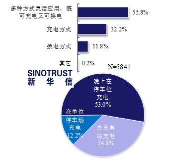 近七成消費(fèi)者看好電動汽車 期待政策更給力