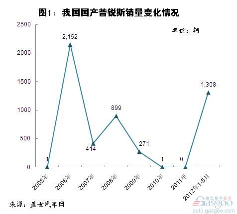 我國(guó)新能源乘用車(chē)銷(xiāo)量分析