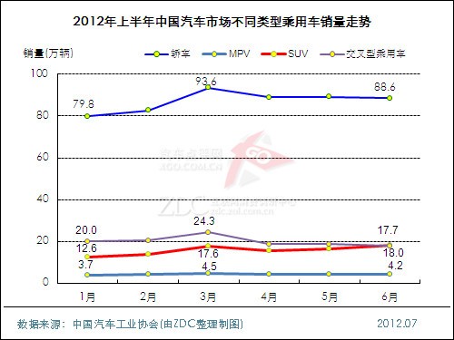 (圖) 2012年上半年中國汽車市場不同類型乘用車銷量走勢