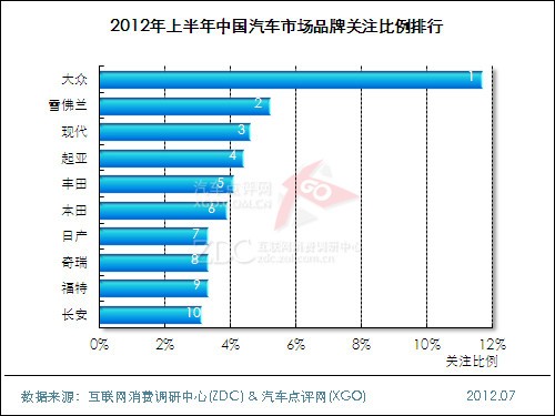 (圖) 2012年上半年中國汽車市場品牌關(guān)注比例排行
