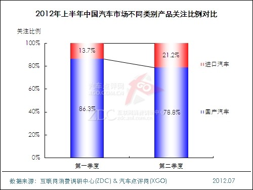 (圖) 2012年上半年中國汽車市場不同類別產(chǎn)品關(guān)注比例對比