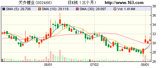 天齊鋰業(yè):碳酸鋰提價而輔料成本 帶來盈利好轉(zhuǎn)