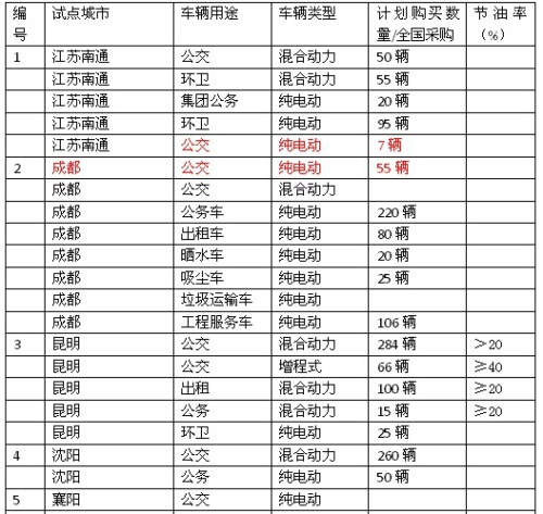 21個城市今年下半年的新能源汽車采購計劃