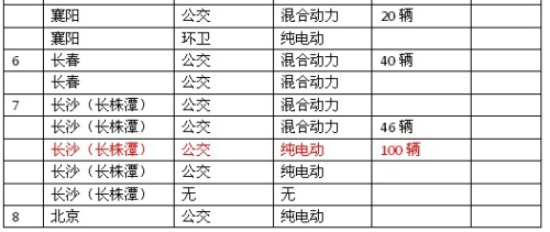 21個城市今年下半年的新能源汽車采購計劃