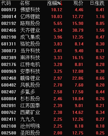 鋰電池概念股盤中爆發(fā)，佛塑科技、億緯鋰能均放量封漲停，此外，截至11：04，路翔股份、天齊鋰業(yè)均漲逾5%，成飛集成、江特電機(jī)、駱駝股份等6只個(gè)股漲逾3%，贛鋒鋰業(yè)漲近3%。