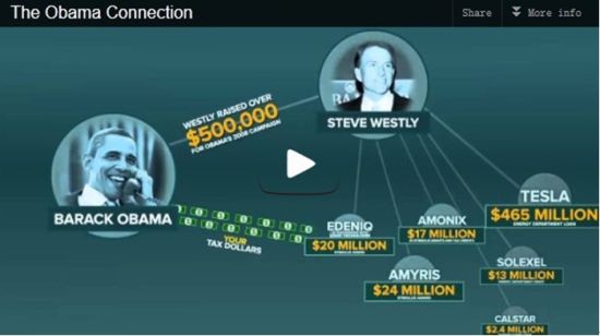 圖示：媒體SF Gate嘲弄道，奧巴馬用更多納稅人的錢(qián)作為政策扶持付出在韋斯特里的新能源項(xiàng)目投資上。圖片來(lái)源SF Gate