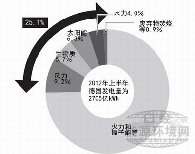 德國的可再生能源發(fā)電量占整體的1/4