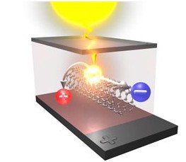 歐盟投巨資研發(fā)納米管有機(jī)光伏材料電池