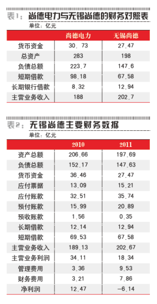 尚德資金鏈斷裂并陷誠信等麻煩 無錫政府望而卻步