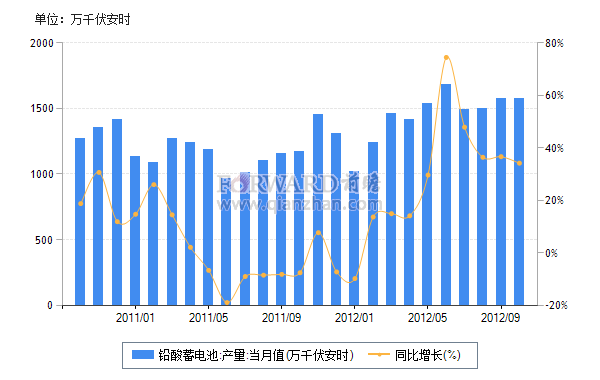 2012年10月我國(guó)鉛酸蓄電池產(chǎn)量及同比增速