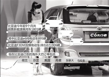 王傳福想三方利益分?jǐn)偅杭冸妱用髂昶票? /></div>
<div>&nbsp; &nbsp; 最近一個月，王傳福都輾轉(zhuǎn)在可能為比亞迪電動汽車獲得訂單的各個國家，磋商推廣事宜。留給王傳福的時間已經(jīng)不多，據(jù)他說出&ldquo;我們的純電動車在兩年內(nèi)沒有競爭對手&rdquo;的話時已經(jīng)過去不止兩年，為了搶占優(yōu)勢他不得不加緊進(jìn)行純電動車產(chǎn)品商業(yè)化。</div>
<div>&nbsp;</div>
<div>&nbsp; &nbsp; 度過了調(diào)整期的比亞迪，可以騰出更多精力根據(jù)各國的不同狀況，嘗試尋找不同的推廣模式。不久前其在國內(nèi)推出以大面積打開純電動汽車市場為目的的城市公交電動化解決方案，通過與金融機(jī)構(gòu)合作實(shí)施純電動車購買分期付款。</div>
<div>&nbsp;</div>
<div>&nbsp; &nbsp; 另一種嘗試是為了破除地方保護(hù)主義，比亞迪開始借用地方已有的汽車企業(yè)資源與其合資，采用聯(lián)合當(dāng)?shù)卣?、電動車運(yùn)營商和車企，在當(dāng)?shù)厣a(chǎn)電動汽車。繼在天津、云南等地采用這一方式后，比亞迪將這一模式延伸至海外，12月11日，比亞迪確定在保加利亞建立一家生產(chǎn)電動大巴的合資公司。</div>
<div>&nbsp;</div>
<div>&nbsp; &nbsp; 急于找到企業(yè)發(fā)展的突破口，掌門人王傳福再也無法忍受各個業(yè)務(wù)板塊的頹勢。盡管電動汽車目前的市場狀況仍舊低迷，但一向固執(zhí)的王傳福再次語出驚人，他說：&ldquo;純電動汽車市場的打開只差臨門一腳。&rdquo;</div>
<div>&nbsp;</div>
<div>&nbsp; &nbsp;<strong> 王傳福：只差臨門一腳</strong></div>
<div>&nbsp;</div>
<div>&nbsp; &nbsp; 從近期比亞迪純電動汽車的銷售情況看，王傳福似乎找到了&ldquo;只差臨門一腳&rdquo;的依據(jù)。比亞迪前9個月共銷售新能源乘用車1801輛，其中比亞迪e6純電動車895輛、比亞迪F3DM雙模電動車（混合動力）906輛。</div>
<div>&nbsp;</div>
<div>&nbsp; &nbsp; 來自全球各個城市的一些小批量訂單也在加快。11月1日上午，49臺比亞迪e6裝上外貿(mào)滾裝船，從天津港環(huán)球滾裝碼頭駛向哥倫比亞的首都波哥大。不久前，倫敦也已經(jīng)確定引進(jìn)50臺比亞迪e6純電動作為出租車。</div>
<div>&nbsp;</div>
<div>&nbsp; &nbsp; 國內(nèi)新能源汽車企業(yè)整體銷售狀況也好于往年，根據(jù)中國汽車工業(yè)協(xié)會公布的數(shù)據(jù)，今年前9個月國內(nèi)主要乘用車企業(yè)已銷售新能源汽車6982輛，其中純電動車3009輛，混合動力車3973輛。</div>
<div>&nbsp;</div>
<div>&nbsp; &nbsp; 同時，國家政策出現(xiàn)了更為積極的傾向。國務(wù)院機(jī)關(guān)事務(wù)管理局、工業(yè)和信息化部、科技部26日在北京共同啟動中央國家機(jī)關(guān)新能源電動公務(wù)用車試點(diǎn)示范工作。中央國家機(jī)關(guān)11個部門首批試用23輛新能源電動汽車作為公務(wù)用車，車輛由比亞迪和江淮提供。</div>
<div>&nbsp;</div>
<div>&nbsp; &nbsp; 以深圳等市為代表的地方政府也在積極推動，據(jù)深圳相關(guān)部門提供的數(shù)據(jù)，深圳累計已投放新能源公交車2350輛，占公交車總量比例超過20%。至2015年，深圳新能源公交大巴將占全市公交車輛總數(shù)的50%。</div>
<div>&nbsp;</div>
<div>&nbsp; &nbsp; 比亞迪由此斷定新能源汽車在集團(tuán)客戶帶動下，市場可能很快熬過寒冬。但地方保護(hù)主義仍可能是最大的障礙，王傳福也坦承各城市對于本土汽車企業(yè)的保護(hù)，極大地增加了新能源汽車的推廣難度，這也是多數(shù)業(yè)內(nèi)人士不看好拐點(diǎn)論的主要原因。</div>
<div>&nbsp;</div>
<div>&nbsp; &nbsp; 對于私人消費(fèi)市場，王傳福認(rèn)為只要打開了集團(tuán)客戶，目標(biāo)就近了。純電動汽車商業(yè)化的最大障礙就是價格貴，&ldquo;純電動汽車價格貴的原因是電池成本高，如果能夠有一定的規(guī)模，電池成本可以降下來。&rdquo;深圳一家汽車電池生產(chǎn)企業(yè)內(nèi)部人士說。</div>
<div>&nbsp;</div>
<div>&nbsp; &nbsp; 王傳福從零散的市場跡象中得出一個結(jié)論，&ldquo;明年將迎來純電動汽車市場的一個小爆發(fā)。&rdquo;其雖然并沒有透露內(nèi)部對明年純電動車銷量的預(yù)期值，但全球性的產(chǎn)能布局卻在慢慢的鋪開，比亞迪方面12月21日透露，將于明年在美國加州建立比亞迪首個海外全資大巴工廠。</div>
<div>&nbsp;</div>
<div>&nbsp; &nbsp; 權(quán)威數(shù)據(jù)顯示，美國電動車保有量在2015年將達(dá)到100萬輛，市場潛力巨大。按照比亞迪的計劃，2013年3月或4月將宣布工廠的具體地址，預(yù)計2014年大巴產(chǎn)量達(dá)到50輛至100輛，一年后年產(chǎn)500輛以上。</div>
<div>&nbsp;</div>
<div>&nbsp; &nbsp; <strong>電動大巴：比亞迪全球擴(kuò)張第一步</strong></div>
<div>&nbsp;</div>
<div>&nbsp; &nbsp; 曾經(jīng)更關(guān)注技術(shù)領(lǐng)域的王傳福，本不屑于站在市場的最前端叫賣汽車。不過離其早在四年前就開始提起的2015年電動車將獲得突破的預(yù)期越來越近，而市場的反應(yīng)也開始有所轉(zhuǎn)向時，他開始站在臺前。</div>
<div>&nbsp;</div>
<div>&nbsp; &nbsp; 一個多月前的北京，王傳福第一次用自己制作的PPT，對外詳細(xì)介紹產(chǎn)品和市場推廣模式。&ldquo;比亞迪將推出純電動汽車銷售創(chuàng)新式的措施，采用融資性租賃、經(jīng)營性租賃和買方信貸三種模式，意在解決因?yàn)榧冸妱榆噧r格貴，買方一次性購買資金壓力大的問題。&rdquo;</div>
<div>&nbsp;</div>
<div>&nbsp; &nbsp; 11月23日，王傳福在武漢正式實(shí)施這種模式，宣稱在國內(nèi)首次實(shí)行&ldquo;三零&rdquo;（零元購車&middot;零排放&middot;零成本）的商業(yè)模式，降低政府成本和風(fēng)險。這對于比亞迪有特殊的意義，比亞迪的電動汽車推廣一直難以走出其所在地深圳。武漢正式推廣是其破解地方保護(hù)主義的重要一步，為其他城市的推廣提供了樣本。</div>
<div>&nbsp;</div>
<div>&nbsp; &nbsp; 王傳福認(rèn)為，電動汽車的推廣并非根據(jù)市場已有的需求來確定，而要做第一個吃螃蟹的人，去引導(dǎo)消費(fèi)。而這種觀點(diǎn)能否站穩(wěn)，取決于能否找到合適的商業(yè)模式，即模式創(chuàng)新。</div>
<div>&nbsp;</div>
<div>&nbsp; &nbsp; 汽車產(chǎn)業(yè)基于其對地方經(jīng)濟(jì)的巨大拉動性，各地政府都希望廠家能到當(dāng)?shù)卦O(shè)廠生產(chǎn)，反之采用市場保護(hù)政策，客觀上設(shè)置了外地企業(yè)產(chǎn)品進(jìn)入當(dāng)?shù)厥袌龅淖枇?。事?shí)上，比亞迪得以在武漢試行新模式，也與武漢政府達(dá)成意向，和當(dāng)?shù)氐臇|風(fēng)揚(yáng)子江公司合資生產(chǎn)新能源汽車。最終由武漢市長唐良智拍板，協(xié)議達(dá)成后將由武漢市交委牽頭，在武漢部分公交線路試運(yùn)營比亞迪純電動大巴，另外市政車、環(huán)衛(wèi)車也逐步改用比亞迪電動車。</div>
<div>&nbsp;</div>
<div>&nbsp; &nbsp; 比亞迪此時已經(jīng)意識到新能源車推廣的三大&ldquo;主角&rdquo;為政府部門、巴士運(yùn)營商、車企，并把這種推廣經(jīng)驗(yàn)的使用延伸至海外，其目標(biāo)直指本地品牌汽車生產(chǎn)能力較弱的拉美和東歐，11月27日，其在深圳舉行了&ldquo;拉美-中國深圳新能源巴士運(yùn)營論壇&rdquo;，參與者就包括巴西、哥倫比亞等南美多國的巴士運(yùn)營商和深圳市相關(guān)政府部門。</div>
<div>&nbsp;</div>
<div>&nbsp; &nbsp; 推廣這種模式取得了初步成效，在波哥大市長辦公室、交通局、環(huán)保局等多個部門政府的協(xié)同下，12月12日上午，王傳福宣布在波哥大已經(jīng)組建了南美第一支純電動出租車隊(duì)。</div>
<div>&nbsp;</div>
<div>&nbsp; &nbsp; 前一天，比亞迪與保加利亞Bulmineral公司正式簽約，雙方宣布以50：50的比例成立電動大巴合資公司，并命名為Auto Group Motors。這是歐洲第一個電動大巴合資公司，也是比亞迪在海外成立的第一個電動車合資公司。</div>
<div>&nbsp;</div>
<div>&nbsp; &nbsp; 同樣，這一項(xiàng)目也獲得了保加利亞交通部的支持，而比亞迪的意圖是將電動大巴打入東歐，甚至整個歐洲市場。比亞迪汽車出口貿(mào)易事業(yè)部總經(jīng)理何一鵬說：&ldquo;希望合資公司的成立會把比亞迪的新能源汽車在保加利亞扎地生根，未來遍及整個歐洲。&rdquo;</div>
                </div>
                <div   id=