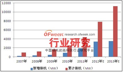 圖表：2007-2013年美國(guó)太陽能光伏市場(chǎng)裝機(jī)情況（單位：MW）