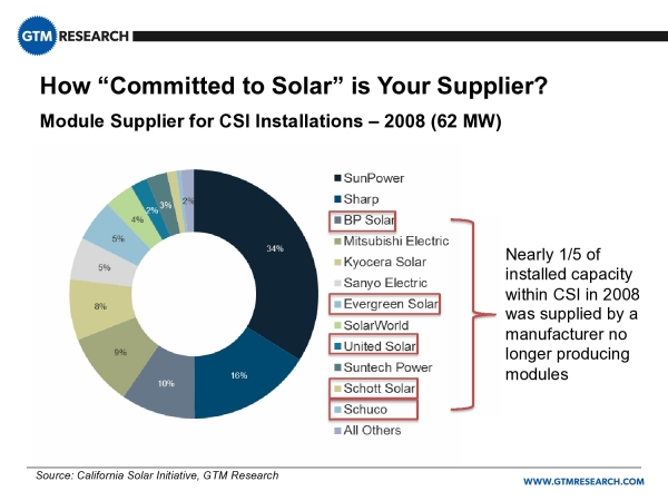 加州2008年太陽能補(bǔ)貼計(jì)劃所支持的項(xiàng)目中，五分之一的組件供貨商已經(jīng)破產(chǎn)或被收購。