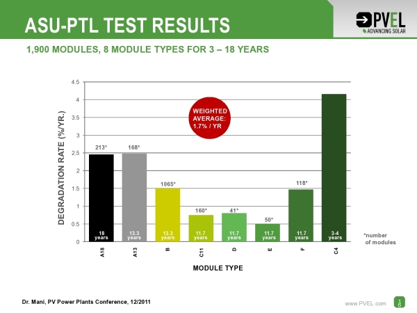 亞利桑那州立大學(xué)對壽命3到18年的1900個(gè)組件進(jìn)行了調(diào)查，平均年功率衰減為1.7%。