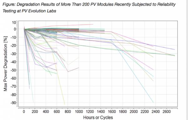 PV Evolution Labs近期對200個(gè)組件型號進(jìn)行的功率衰減測試