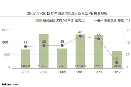 數(shù)據(jù)來(lái)源：www.ChinaVentrue.com.cn （何籽/圖）