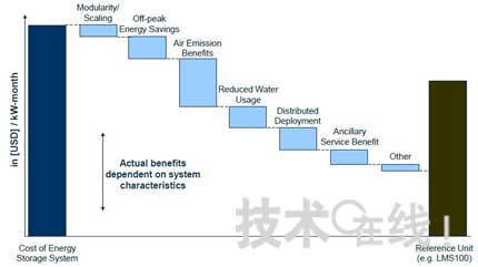 可再生能源發(fā)電與儲能技術(shù)展望