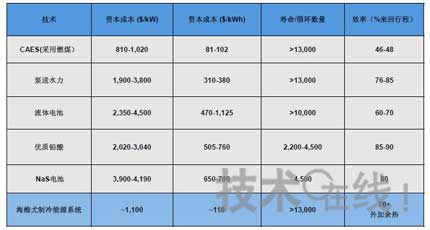 可再生能源發(fā)電與儲能技術(shù)展望